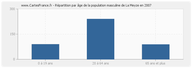 Répartition par âge de la population masculine de La Meyze en 2007